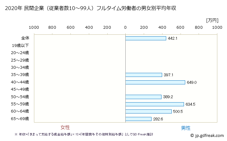 グラフ 年次 広島県の平均年収 (非鉄金属製造業の常雇フルタイム) 民間企業（従業者数10～99人）フルタイム労働者の男女別平均年収