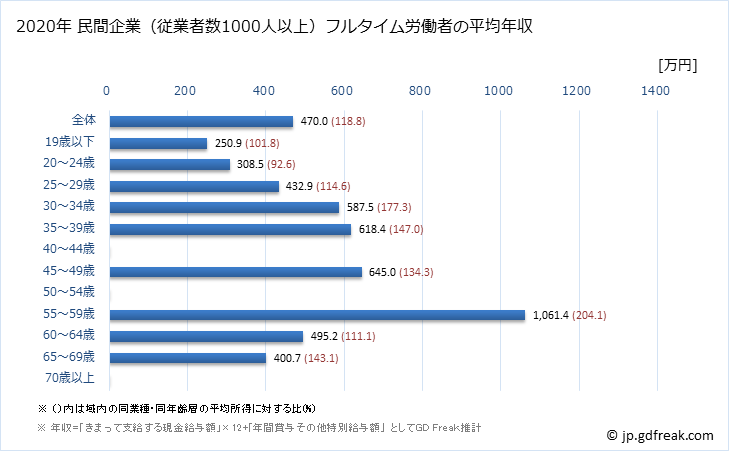 グラフ 年次 広島県の平均年収 (金属製品製造業の常雇フルタイム) 民間企業（従業者数1000人以上）フルタイム労働者の平均年収