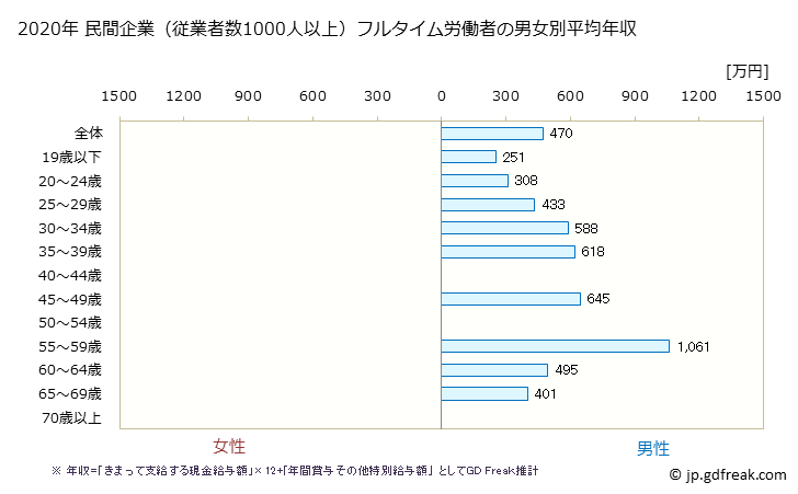グラフ 年次 広島県の平均年収 (金属製品製造業の常雇フルタイム) 民間企業（従業者数1000人以上）フルタイム労働者の男女別平均年収