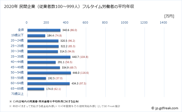 グラフ 年次 広島県の平均年収 (金属製品製造業の常雇フルタイム) 民間企業（従業者数100～999人）フルタイム労働者の平均年収