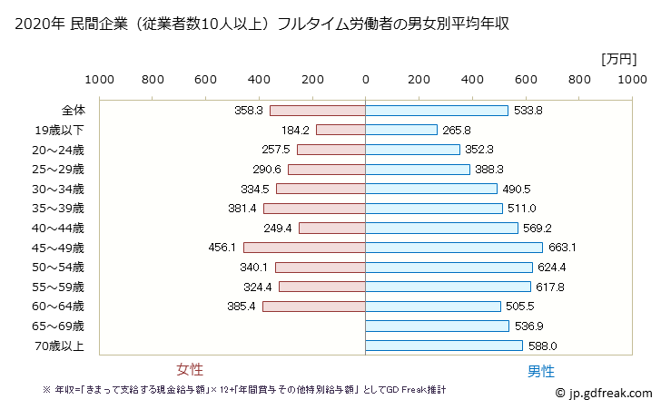 グラフ 年次 広島県の平均年収 (はん用機械器具製造業の常雇フルタイム) 民間企業（従業者数10人以上）フルタイム労働者の男女別平均年収