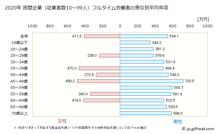 グラフ 年次 広島県の平均年収 (はん用機械器具製造業の常雇フルタイム) 民間企業（従業者数10～99人）フルタイム労働者の男女別平均年収