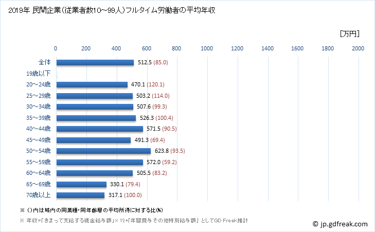 グラフ 年次 広島県の平均年収 (はん用機械器具製造業の常雇フルタイム) 民間企業（従業者数10～99人）フルタイム労働者の平均年収
