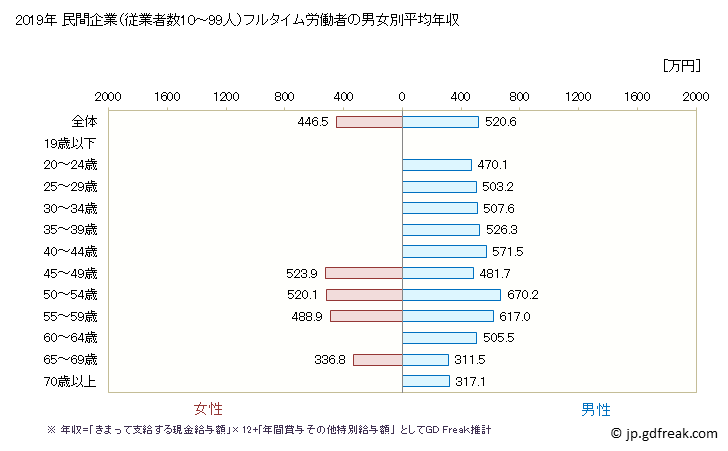 グラフ 年次 広島県の平均年収 (はん用機械器具製造業の常雇フルタイム) 民間企業（従業者数10～99人）フルタイム労働者の男女別平均年収