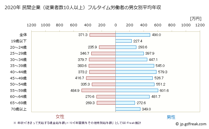 グラフ 年次 広島県の平均年収 (生産用機械器具製造業の常雇フルタイム) 民間企業（従業者数10人以上）フルタイム労働者の男女別平均年収