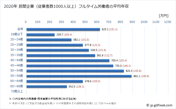 グラフ 年次 広島県の平均年収 (生産用機械器具製造業の常雇フルタイム) 民間企業（従業者数1000人以上）フルタイム労働者の平均年収