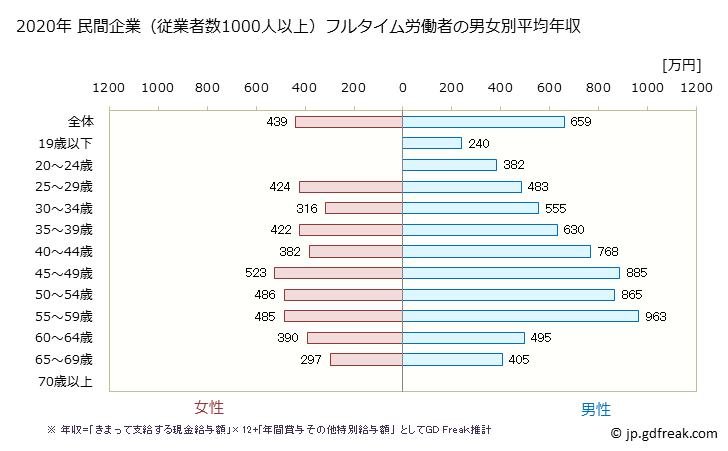 グラフ 年次 広島県の平均年収 (生産用機械器具製造業の常雇フルタイム) 民間企業（従業者数1000人以上）フルタイム労働者の男女別平均年収