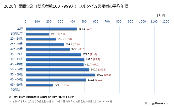 グラフ 年次 広島県の平均年収 (生産用機械器具製造業の常雇フルタイム) 民間企業（従業者数100～999人）フルタイム労働者の平均年収