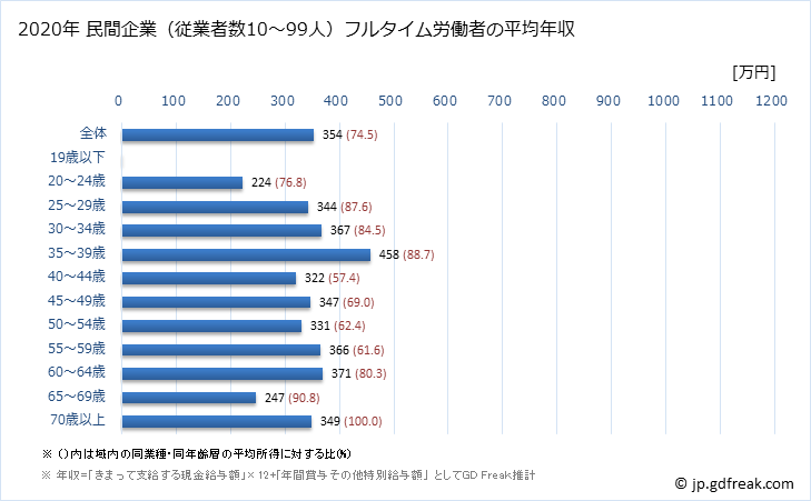 グラフ 年次 広島県の平均年収 (生産用機械器具製造業の常雇フルタイム) 民間企業（従業者数10～99人）フルタイム労働者の平均年収