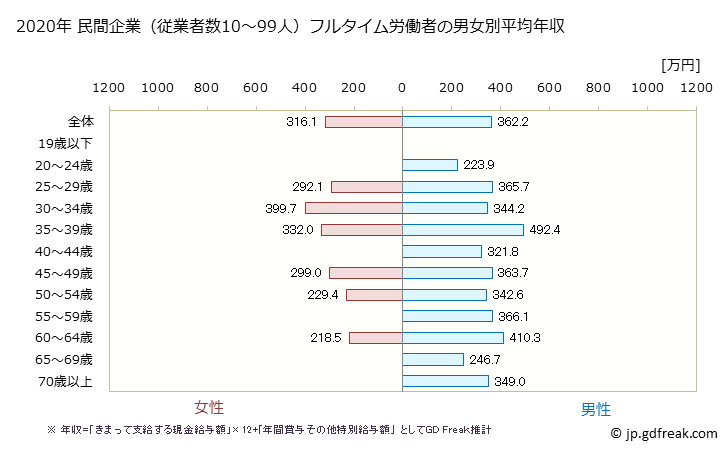 グラフ 年次 広島県の平均年収 (生産用機械器具製造業の常雇フルタイム) 民間企業（従業者数10～99人）フルタイム労働者の男女別平均年収