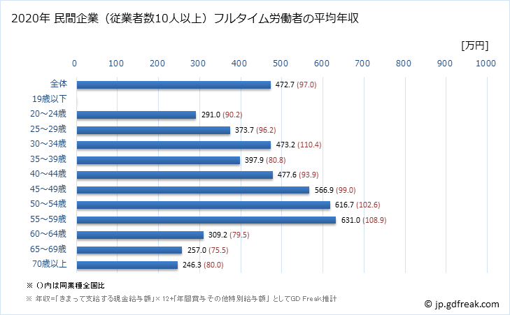 グラフ 年次 広島県の平均年収 (業務用機械器具製造業の常雇フルタイム) 民間企業（従業者数10人以上）フルタイム労働者の平均年収