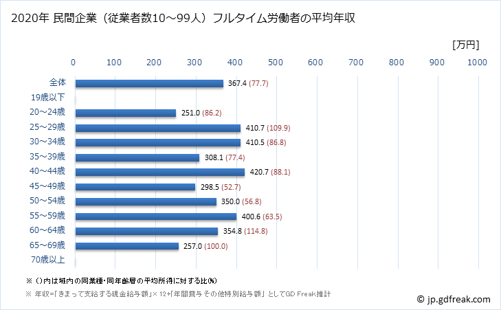 グラフ 年次 広島県の平均年収 (業務用機械器具製造業の常雇フルタイム) 民間企業（従業者数10～99人）フルタイム労働者の平均年収