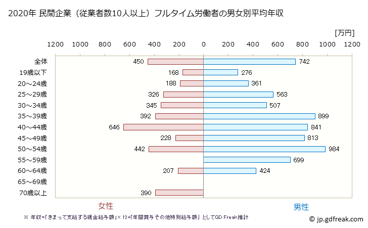 グラフ 年次 広島県の平均年収 (電子部品・デバイス・電子回路製造業の常雇フルタイム) 民間企業（従業者数10人以上）フルタイム労働者の男女別平均年収