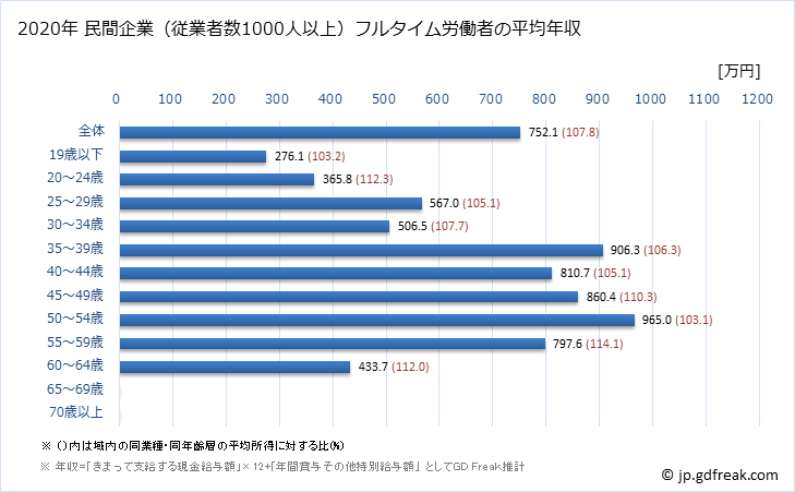 グラフ 年次 広島県の平均年収 (電子部品・デバイス・電子回路製造業の常雇フルタイム) 民間企業（従業者数1000人以上）フルタイム労働者の平均年収