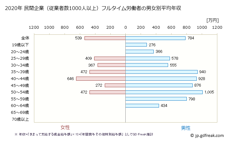 グラフ 年次 広島県の平均年収 (電子部品・デバイス・電子回路製造業の常雇フルタイム) 民間企業（従業者数1000人以上）フルタイム労働者の男女別平均年収