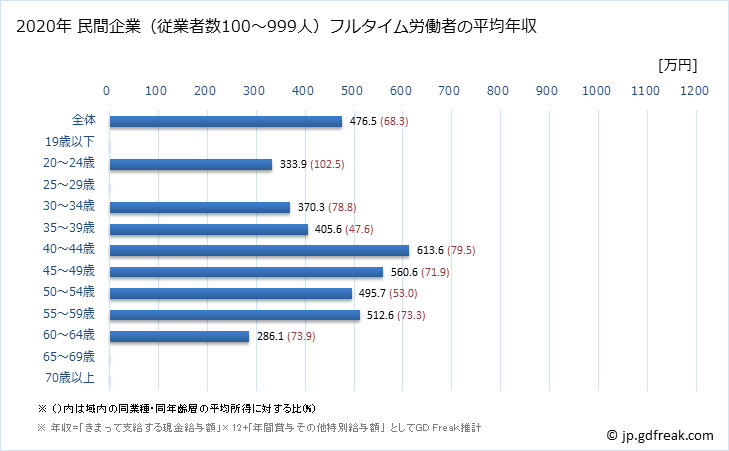 グラフ 年次 広島県の平均年収 (電子部品・デバイス・電子回路製造業の常雇フルタイム) 民間企業（従業者数100～999人）フルタイム労働者の平均年収
