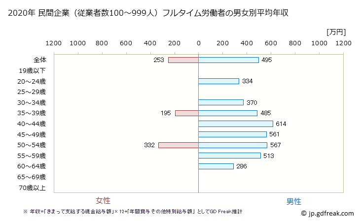 グラフ 年次 広島県の平均年収 (電子部品・デバイス・電子回路製造業の常雇フルタイム) 民間企業（従業者数100～999人）フルタイム労働者の男女別平均年収