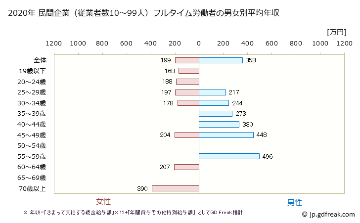 グラフ 年次 広島県の平均年収 (電子部品・デバイス・電子回路製造業の常雇フルタイム) 民間企業（従業者数10～99人）フルタイム労働者の男女別平均年収