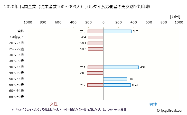 グラフ 年次 広島県の平均年収 (情報通信機械器具製造業の常雇フルタイム) 民間企業（従業者数100～999人）フルタイム労働者の男女別平均年収