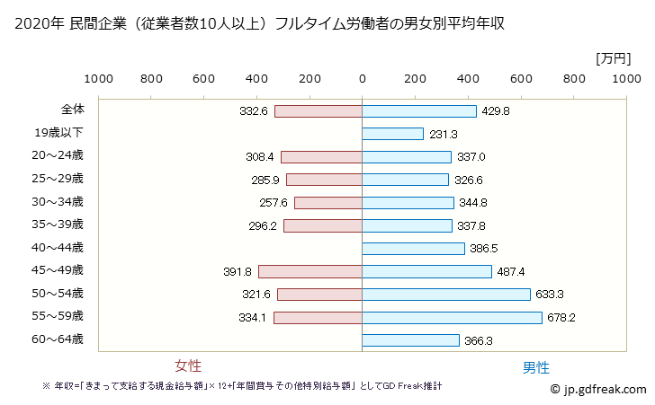 グラフ 年次 広島県の平均年収 (その他の製造業の常雇フルタイム) 民間企業（従業者数10人以上）フルタイム労働者の男女別平均年収