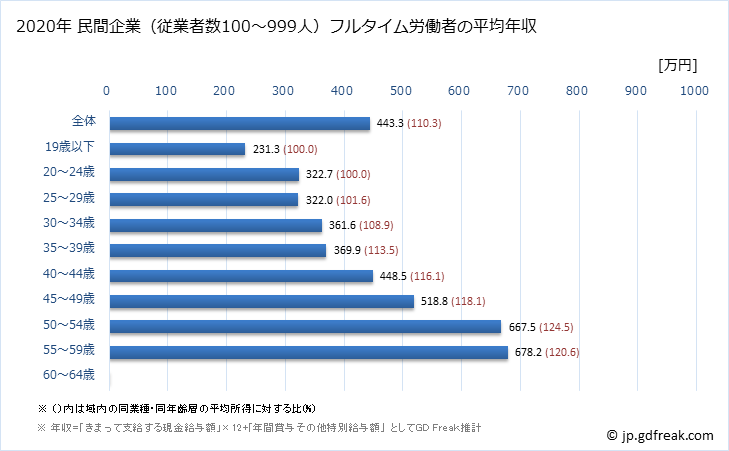 グラフ 年次 広島県の平均年収 (その他の製造業の常雇フルタイム) 民間企業（従業者数100～999人）フルタイム労働者の平均年収