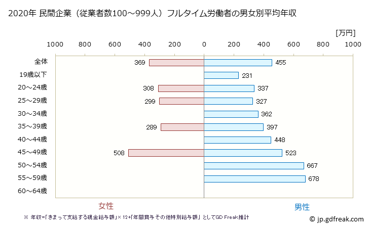 グラフ 年次 広島県の平均年収 (その他の製造業の常雇フルタイム) 民間企業（従業者数100～999人）フルタイム労働者の男女別平均年収