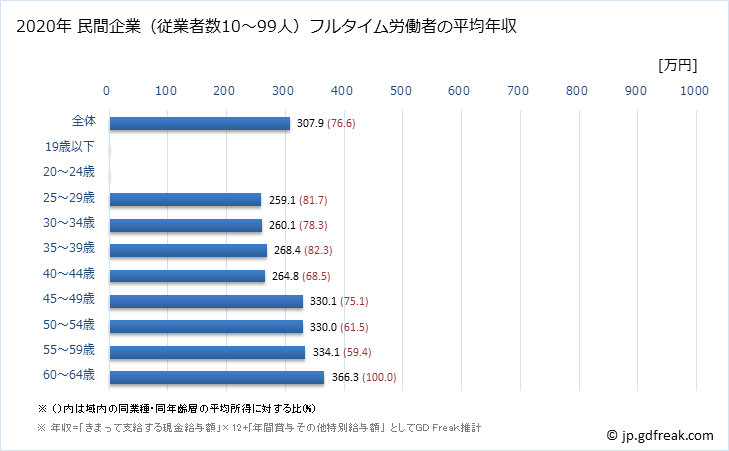 グラフ 年次 広島県の平均年収 (その他の製造業の常雇フルタイム) 民間企業（従業者数10～99人）フルタイム労働者の平均年収