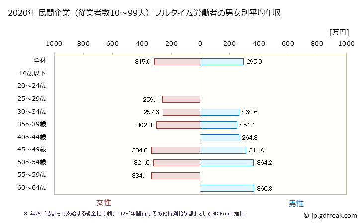 グラフ 年次 広島県の平均年収 (その他の製造業の常雇フルタイム) 民間企業（従業者数10～99人）フルタイム労働者の男女別平均年収