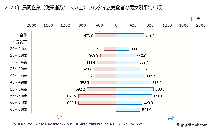 グラフ 年次 広島県の平均年収 (情報通信業の常雇フルタイム) 民間企業（従業者数10人以上）フルタイム労働者の男女別平均年収