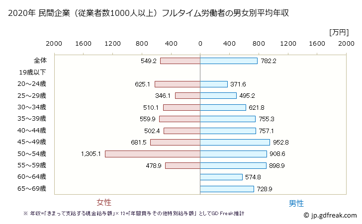 グラフ 年次 広島県の平均年収 (情報通信業の常雇フルタイム) 民間企業（従業者数1000人以上）フルタイム労働者の男女別平均年収