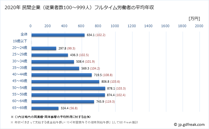 グラフ 年次 広島県の平均年収 (情報通信業の常雇フルタイム) 民間企業（従業者数100～999人）フルタイム労働者の平均年収