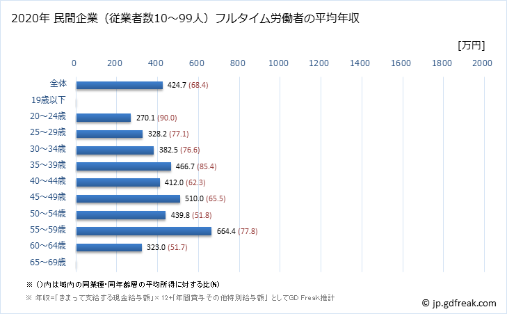 グラフ 年次 広島県の平均年収 (情報通信業の常雇フルタイム) 民間企業（従業者数10～99人）フルタイム労働者の平均年収