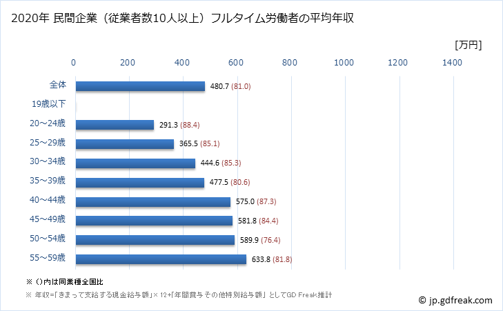 グラフ 年次 広島県の平均年収 (情報サービス業の常雇フルタイム) 民間企業（従業者数10人以上）フルタイム労働者の平均年収