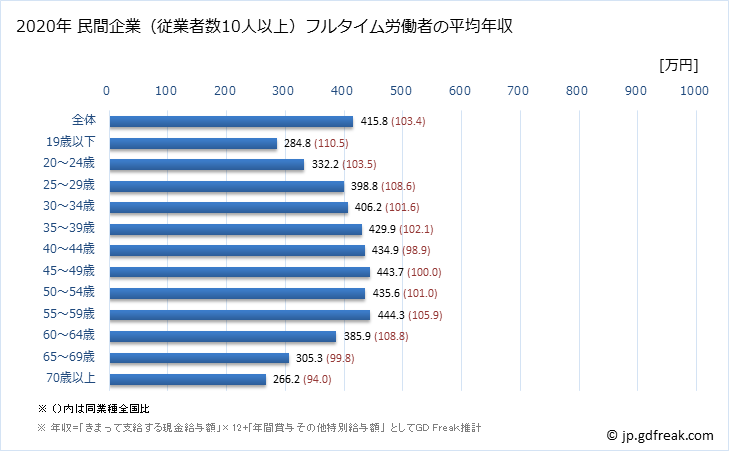 グラフ 年次 広島県の平均年収 (運輸業・郵便業の常雇フルタイム) 民間企業（従業者数10人以上）フルタイム労働者の平均年収