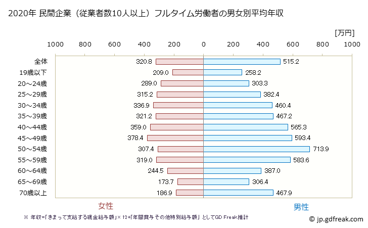 グラフ 年次 広島県の平均年収 (卸売業・小売業の常雇フルタイム) 民間企業（従業者数10人以上）フルタイム労働者の男女別平均年収