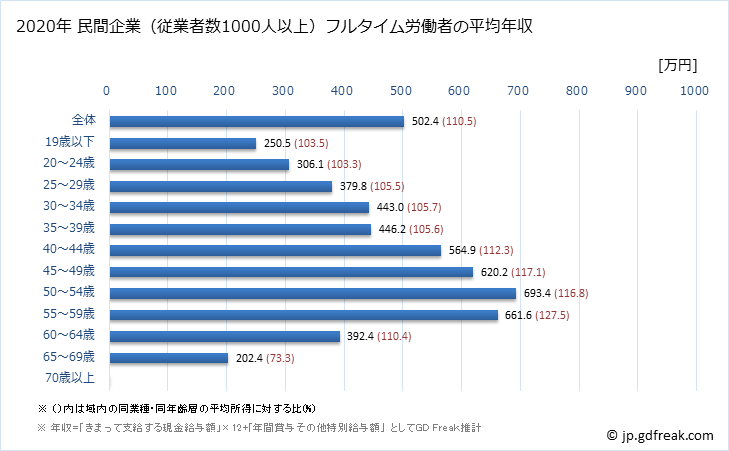 グラフ 年次 広島県の平均年収 (卸売業・小売業の常雇フルタイム) 民間企業（従業者数1000人以上）フルタイム労働者の平均年収