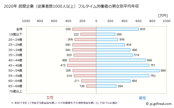 グラフ 年次 広島県の平均年収 (卸売業・小売業の常雇フルタイム) 民間企業（従業者数1000人以上）フルタイム労働者の男女別平均年収