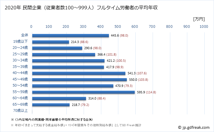 グラフ 年次 広島県の平均年収 (卸売業・小売業の常雇フルタイム) 民間企業（従業者数100～999人）フルタイム労働者の平均年収
