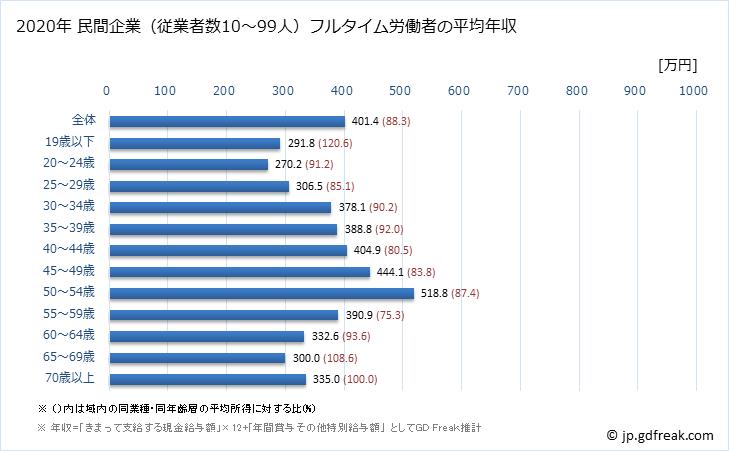 グラフ 年次 広島県の平均年収 (卸売業・小売業の常雇フルタイム) 民間企業（従業者数10～99人）フルタイム労働者の平均年収
