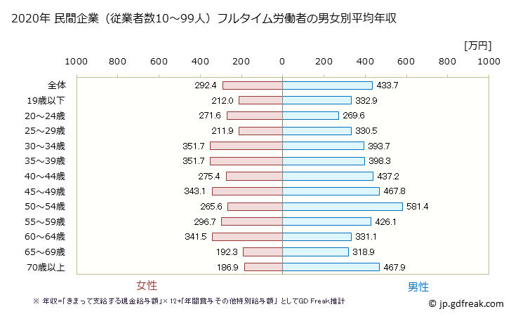 グラフ 年次 広島県の平均年収 (卸売業・小売業の常雇フルタイム) 民間企業（従業者数10～99人）フルタイム労働者の男女別平均年収