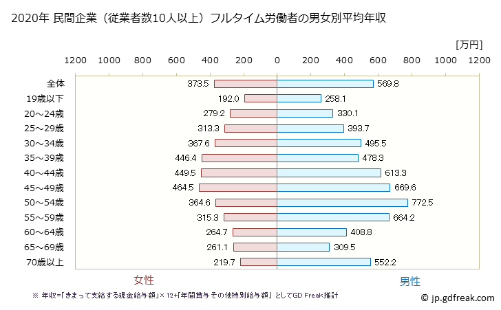 グラフ 年次 広島県の平均年収 (卸売業の常雇フルタイム) 民間企業（従業者数10人以上）フルタイム労働者の男女別平均年収