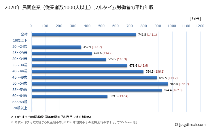 グラフ 年次 広島県の平均年収 (卸売業の常雇フルタイム) 民間企業（従業者数1000人以上）フルタイム労働者の平均年収