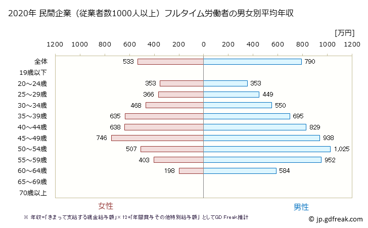 グラフ 年次 広島県の平均年収 (卸売業の常雇フルタイム) 民間企業（従業者数1000人以上）フルタイム労働者の男女別平均年収