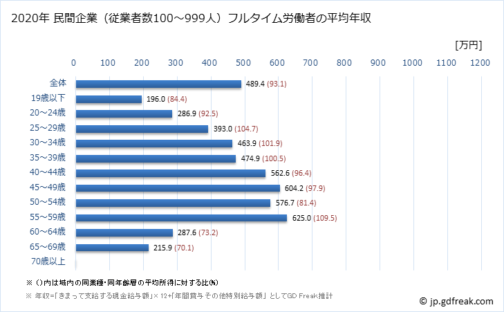 グラフ 年次 広島県の平均年収 (卸売業の常雇フルタイム) 民間企業（従業者数100～999人）フルタイム労働者の平均年収