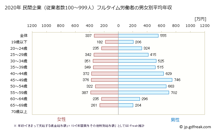 グラフ 年次 広島県の平均年収 (卸売業の常雇フルタイム) 民間企業（従業者数100～999人）フルタイム労働者の男女別平均年収