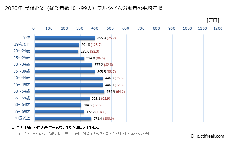 グラフ 年次 広島県の平均年収 (卸売業の常雇フルタイム) 民間企業（従業者数10～99人）フルタイム労働者の平均年収