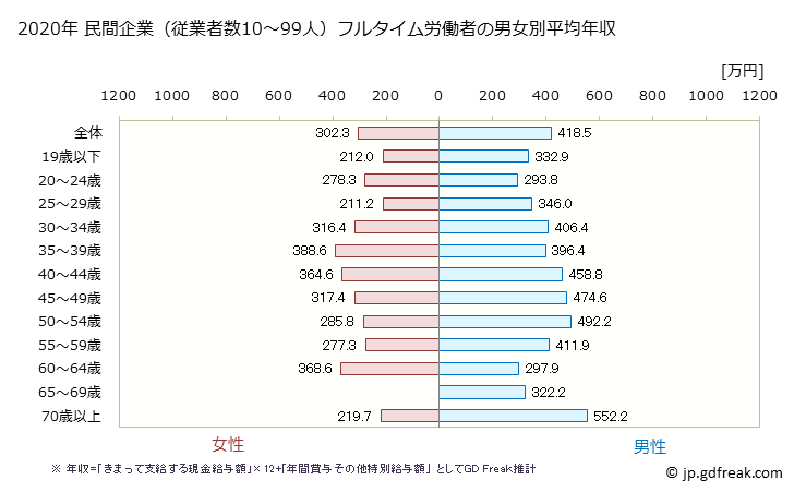 グラフ 年次 広島県の平均年収 (卸売業の常雇フルタイム) 民間企業（従業者数10～99人）フルタイム労働者の男女別平均年収