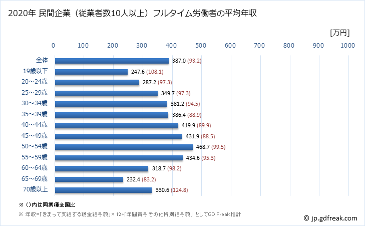 グラフ 年次 広島県の平均年収 (小売業の常雇フルタイム) 民間企業（従業者数10人以上）フルタイム労働者の平均年収