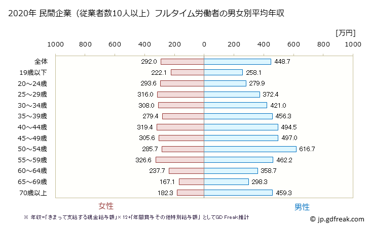 グラフ 年次 広島県の平均年収 (小売業の常雇フルタイム) 民間企業（従業者数10人以上）フルタイム労働者の男女別平均年収