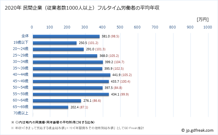 グラフ 年次 広島県の平均年収 (小売業の常雇フルタイム) 民間企業（従業者数1000人以上）フルタイム労働者の平均年収